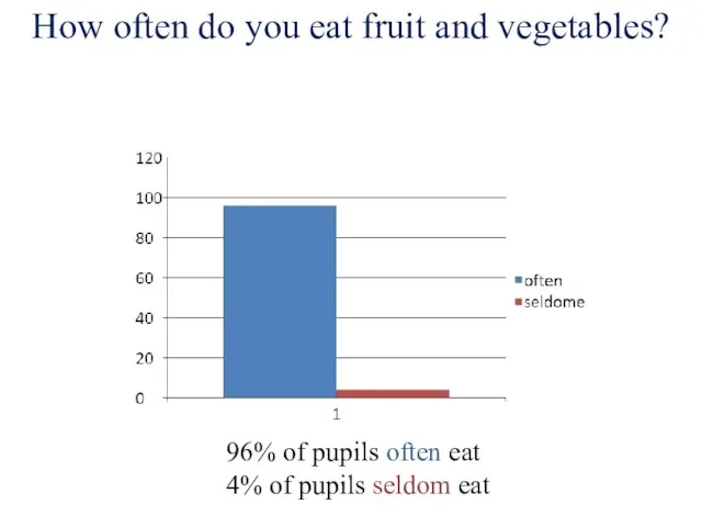 How often do you eat fruit and vegetables? 96% of pupils often