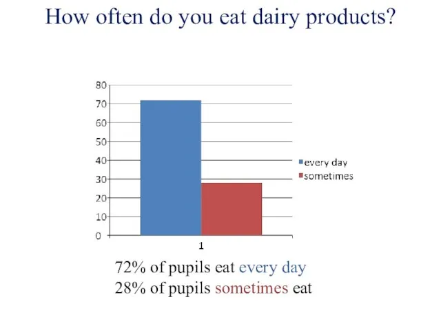 How often do you eat dairy products? 72% of pupils eat every