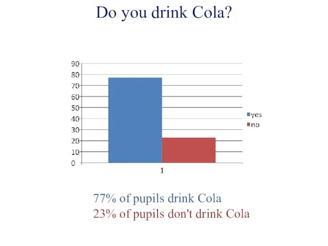 Do you drink Cola? 77% of pupils drink Cola 23% of pupils don't drink Cola