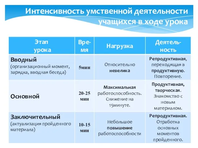 Интенсивность умственной деятельности учащихся в ходе урока