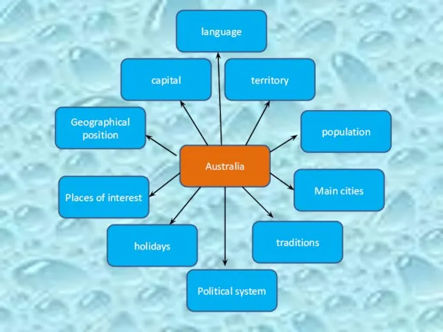 Australia traditions holidays Geographical position capital population Places of interest territory Main cities Political system language