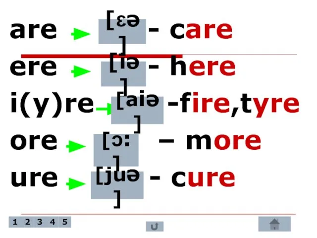 are - care ere - here i(y)re -fire,tyre ore – more ure