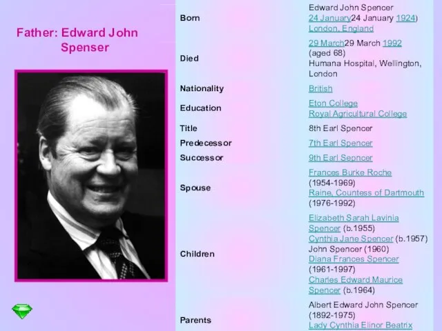 Father: Edward John Spenser