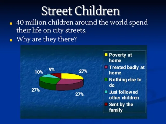 40 million children around the world spend their life on city streets.