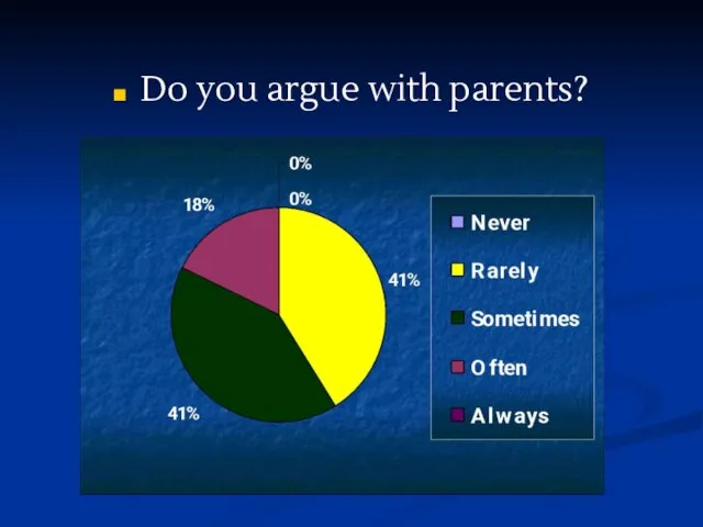 Do you argue with parents?