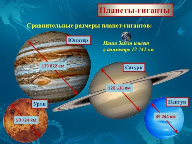 Планеты-гиганты Сравнительные размеры планет-гигантов: Юпитер 139 822 км Сатурн 120 536 км