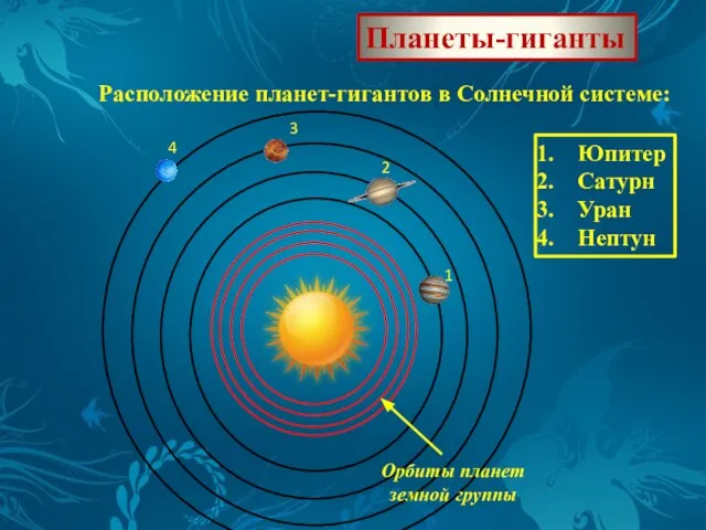 Планеты-гиганты Расположение планет-гигантов в Солнечной системе: 1 2 3 4 Орбиты планет