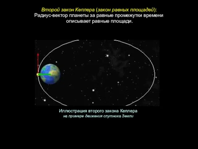 Радиус-вектор планеты за равные промежутки времени описывает равные площади. Второй закон Кеплера