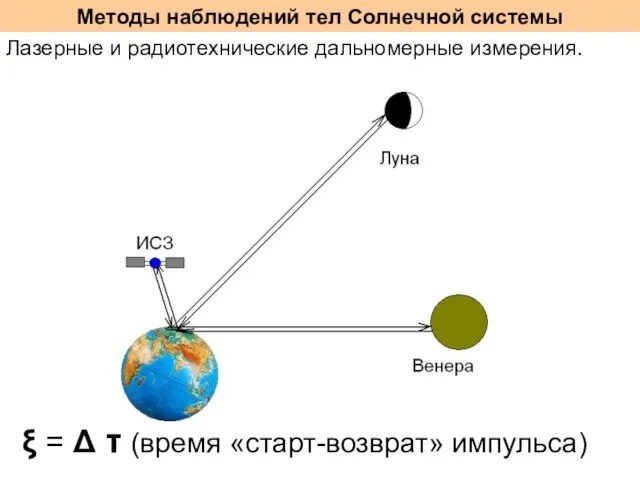 Методы наблюдений тел Солнечной системы Лазерные и радиотехнические дальномерные измерения.  =