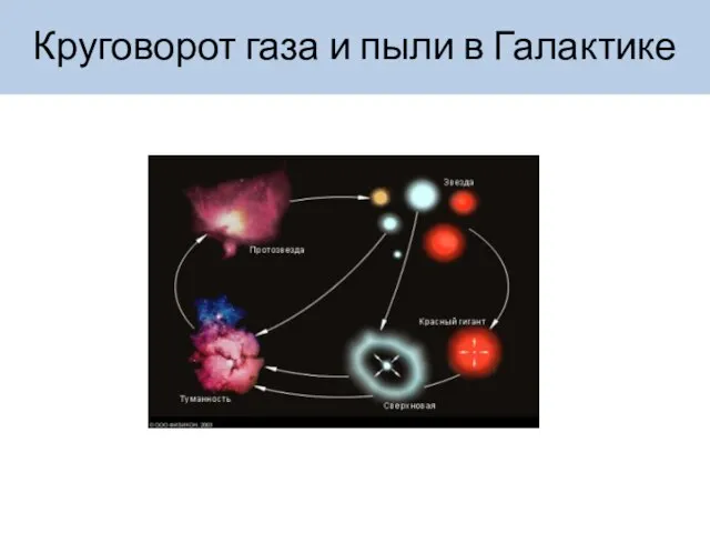 Круговорот газа и пыли в Галактике