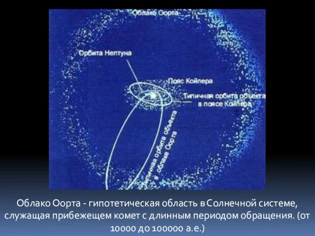 Облако Оорта - гипотетическая область в Солнечной системе, служащая прибежещем комет с