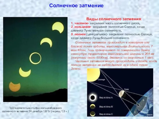 Солнечное затмение Виды солнечного затмения: 1. частное- закрывает часть солнечного диска, 2.
