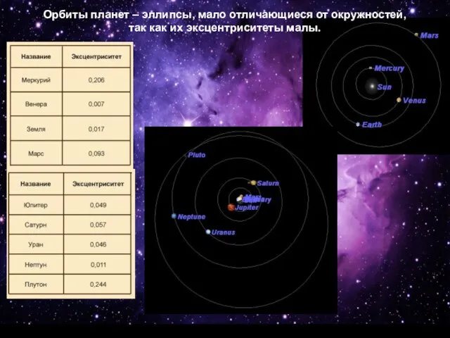 Орбиты планет – эллипсы, мало отличающиеся от окружностей, так как их эксцентриситеты малы.