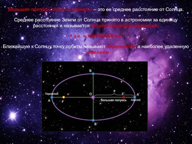 Большая полуось орбиты планеты – это ее среднее расстояние от Солнца. Среднее