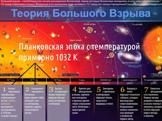 Теория Большого Взрыва Планковская эпоха с температурой примерно 1032 К