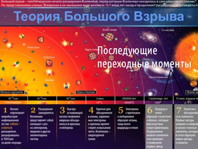 Последующие переходные моменты Теория Большого Взрыва