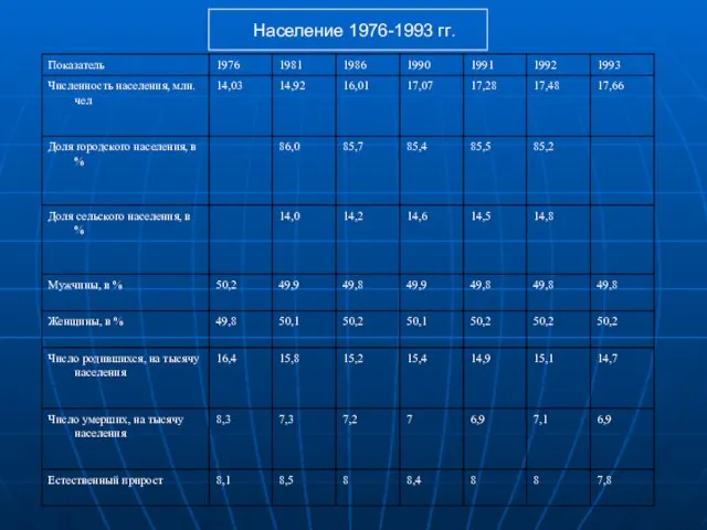 Население 1976-1993 гг.