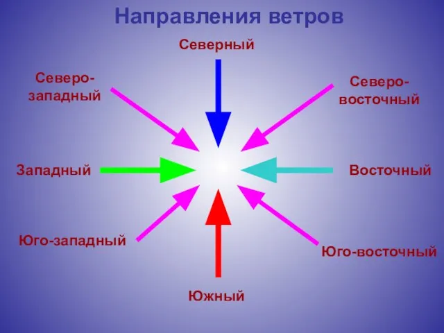 Западный Восточный Северный Южный Юго-западный Северо-восточный Северо-западный Юго-восточный Направления ветров