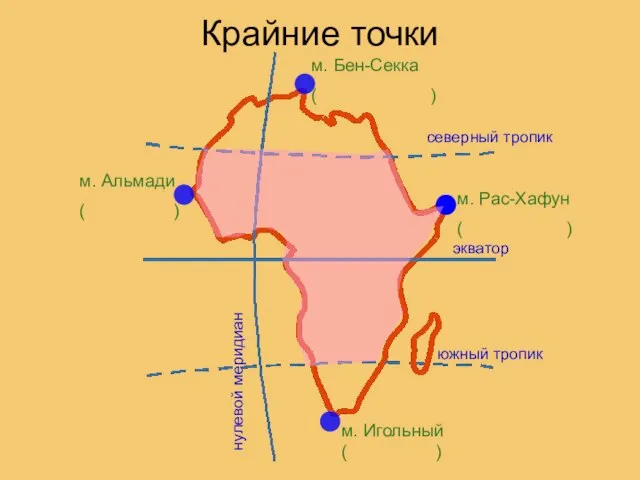 Крайние точки нулевой меридиан экватор северный тропик южный тропик м. Игольный (