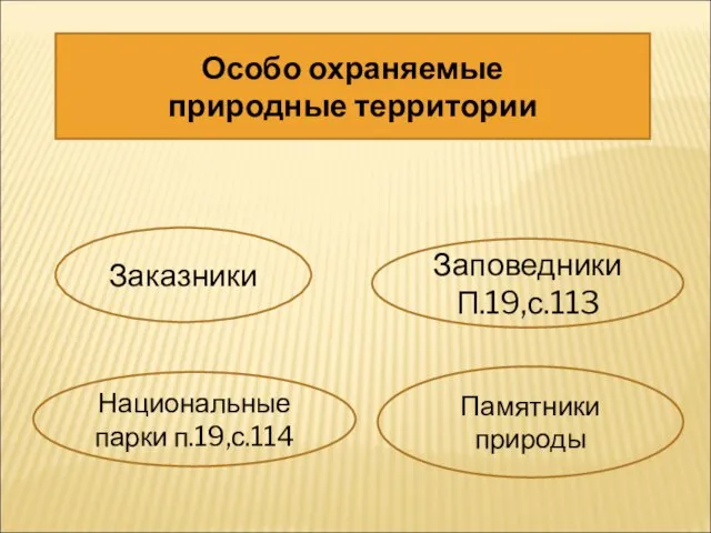 Особо охраняемые природные территории Заповедники П.19,с.113 Заказники Национальные парки п.19,с.114 Памятники природы