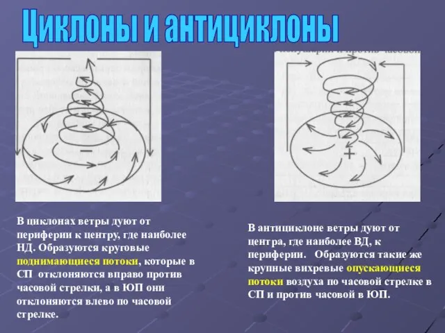 Циклоны и антициклоны В циклонах ветры дуют от периферии к центру, где