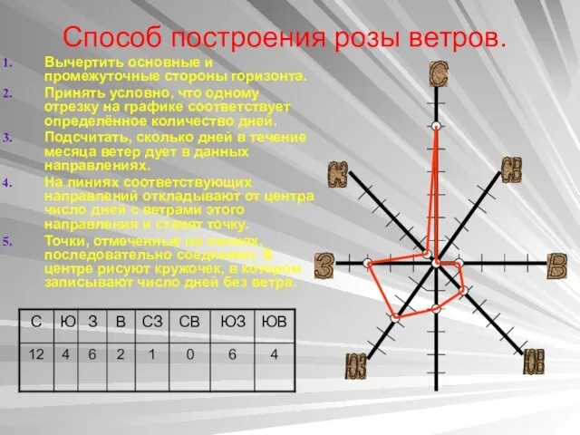 Способ построения розы ветров. Вычертить основные и промежуточные стороны горизонта. Принять условно,