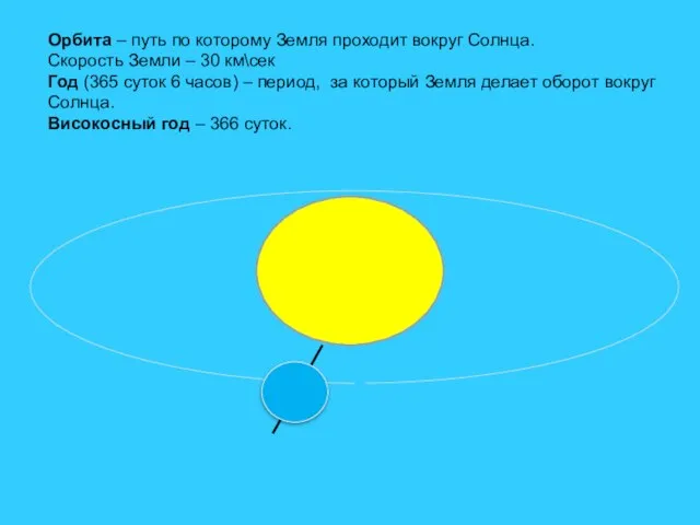 Орбита – путь по которому Земля проходит вокруг Солнца. Скорость Земли –