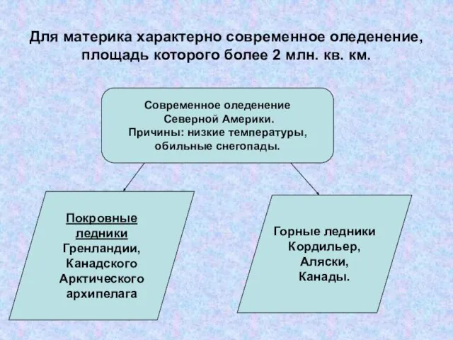 Для материка характерно современное оледенение, площадь которого более 2 млн. кв. км.