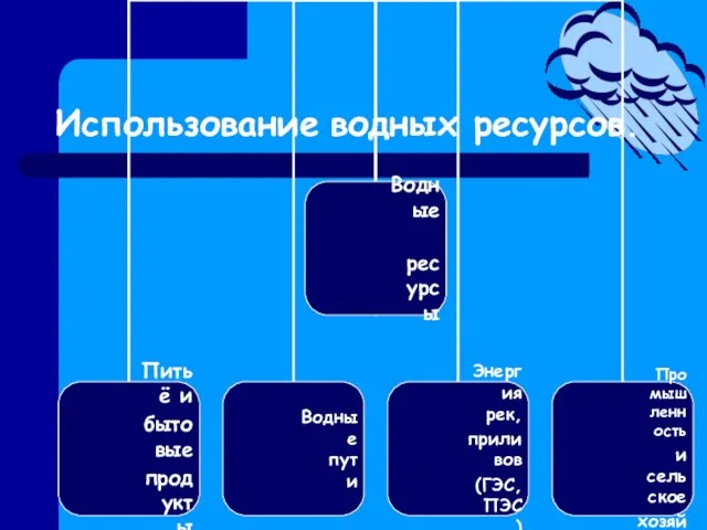 Использование водных ресурсов.