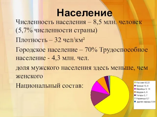 Население Численность населения – 8,5 млн. человек (5,7% численности страны) Плотность –