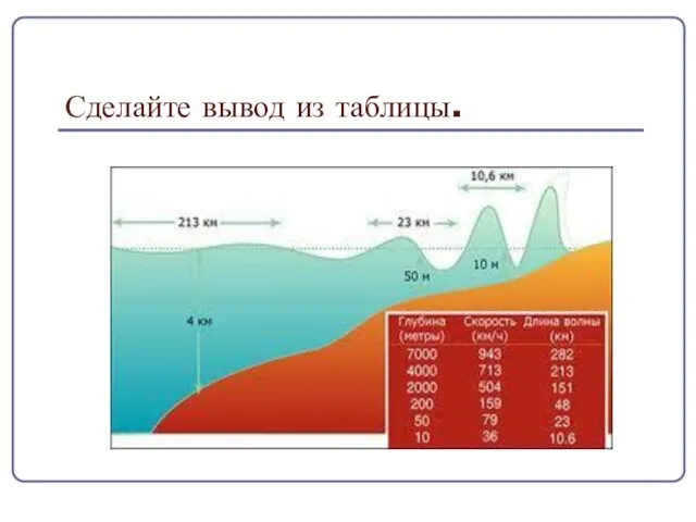 Сделайте вывод из таблицы.