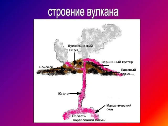 строение вулкана