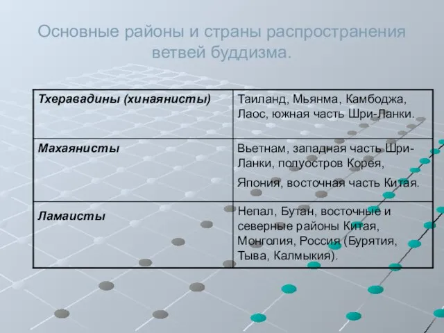 Основные районы и страны распространения ветвей буддизма.