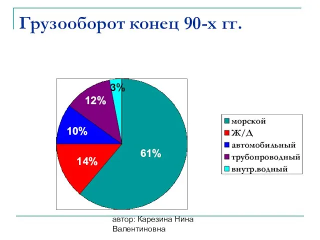 автор: Карезина Нина Валентиновна Грузооборот конец 90-х гг. 61% 14% 10% 12% 3%
