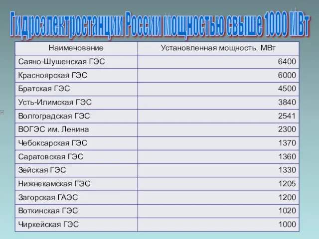 Гидроэлектростанции России мощностью свыше 1000 МВт