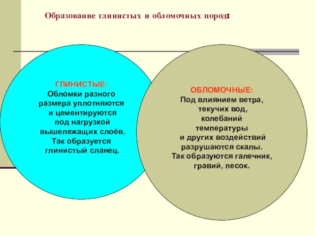 ГЛИНИСТЫЕ: Обломки разного размера уплотняются и цементируются под нагрузкой вышележащих слоёв. Так