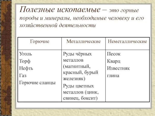 Полезные ископаемые – это горные породы и минералы, необходимые человеку и его хозяйственной деятельности