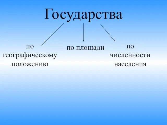 Государства по географическому положению по площади по численности населения