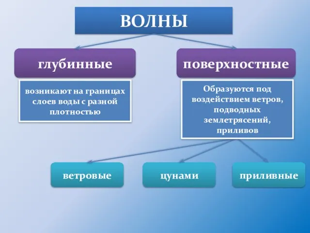 ВОЛНЫ глубинные поверхностные возникают на границах слоев воды с разной плотностью ветровые