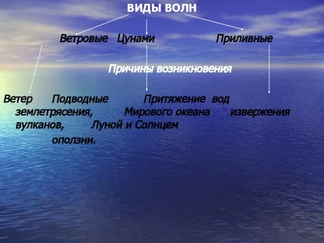 ВИДЫ ВОЛН Ветровые Цунами Приливные Причины возникновения Ветер Подводные Притяжение вод землетрясения,