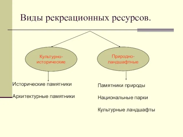 Виды рекреационных ресурсов. Культурно-исторические Природно-ландшафтные Исторические памятники Архитектурные памятники Памятники природы Национальные парки Культурные ландшафты