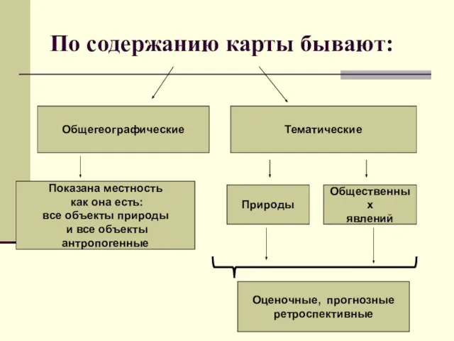 По содержанию карты бывают: Общегеографические Тематические Показана местность как она есть: все