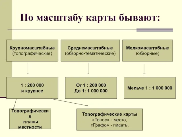 По масштабу карты бывают: Крупномасштабные (топографические) Среднемасштабные (обзорно-тематические) Мелкомасштабные (обзорные) 1 :