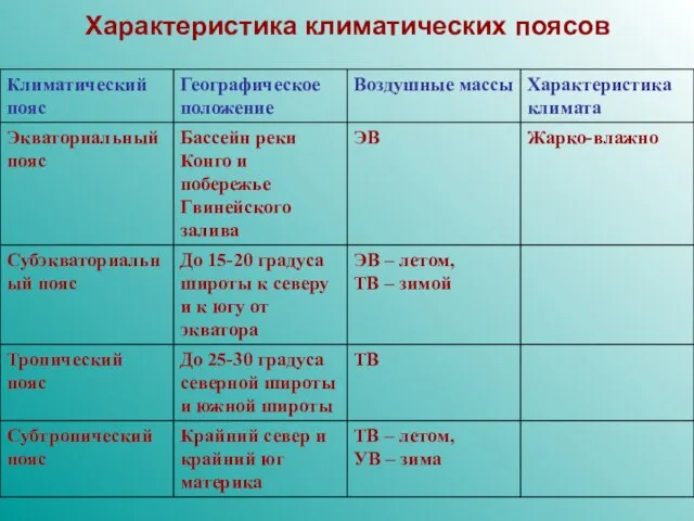 Характеристика климатических поясов