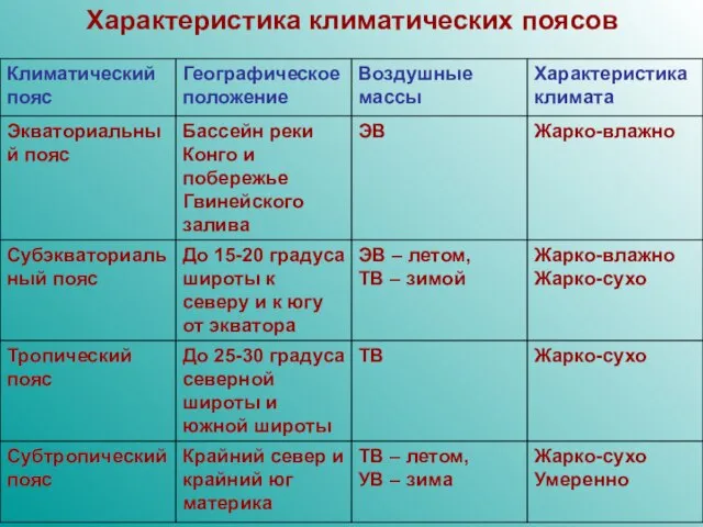 Характеристика климатических поясов