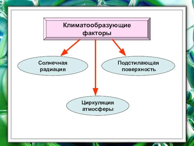 Климатообразующие факторы Циркуляция атмосферы Солнечная радиация Подстилающая поверхность