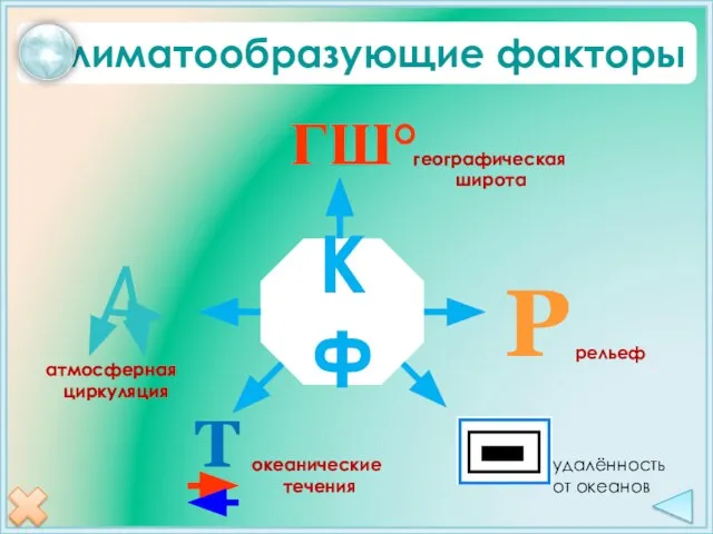 Климатообразующие факторы ГШ° Р Т КФ географическая широта атмосферная циркуляция океанические течения рельеф удалённость от океанов