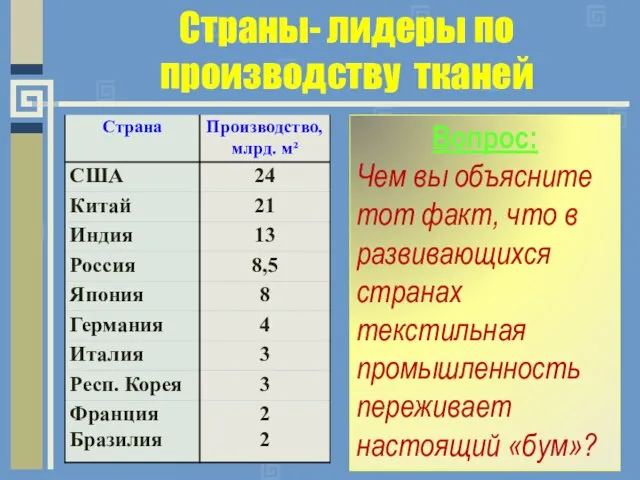 Страны- лидеры по производству тканей Вопрос: Чем вы объясните тот факт, что