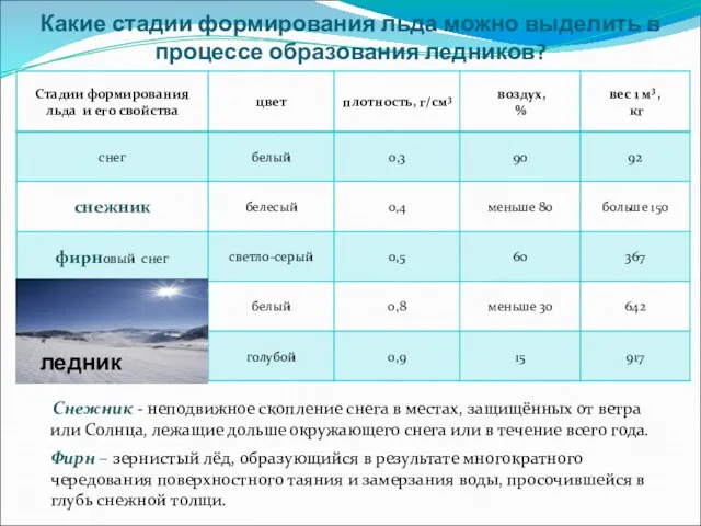 Какие стадии формирования льда можно выделить в процессе образования ледников? ледник Снежник