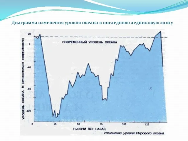 Диаграмма изменения уровня океана в последнюю ледниковую эпоху